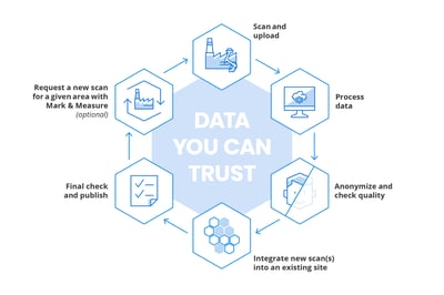 Navvis Scanner Data How NavVis rescanning delivers reliable, up-to-date spatial data