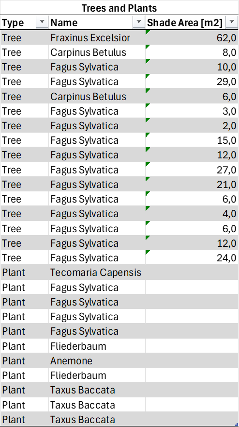 LEED - vegetation type 1