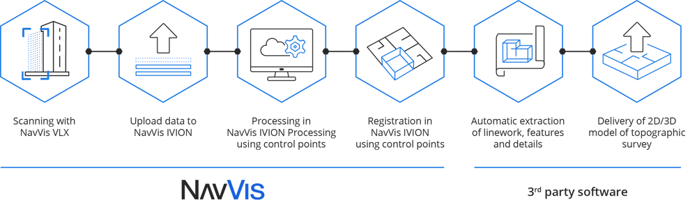 Workflow-NavVis-3rd-Party