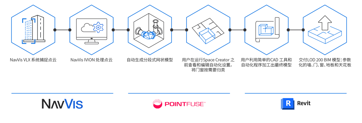Workflow-NavVis-Pointfuse-Revit-CZ