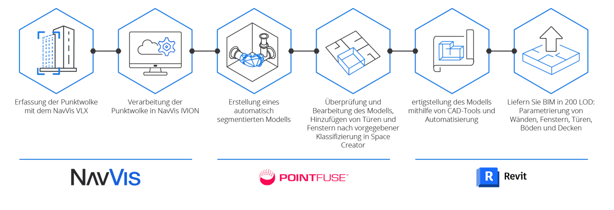 Workflow-NavVis-Pointfuse-Revit-DE