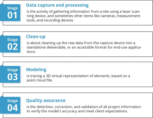 Stages-scan-to-BIM