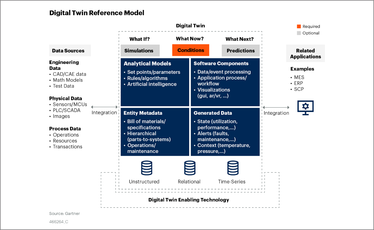 gartner digital twin