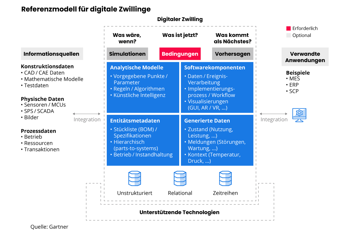 gartner-digital-twin_DE
