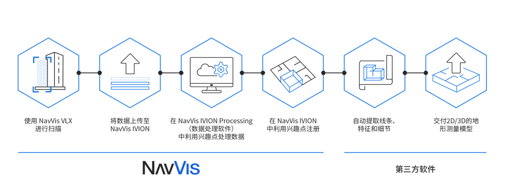 workflow-NavVis-3rd-Party-ZH-2863x1102