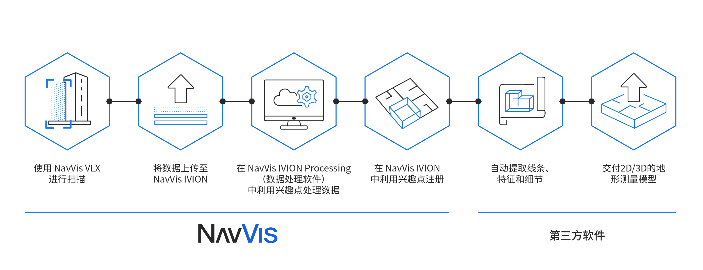 workflow-NavVis-3rd-Party-ZH-2863x1102